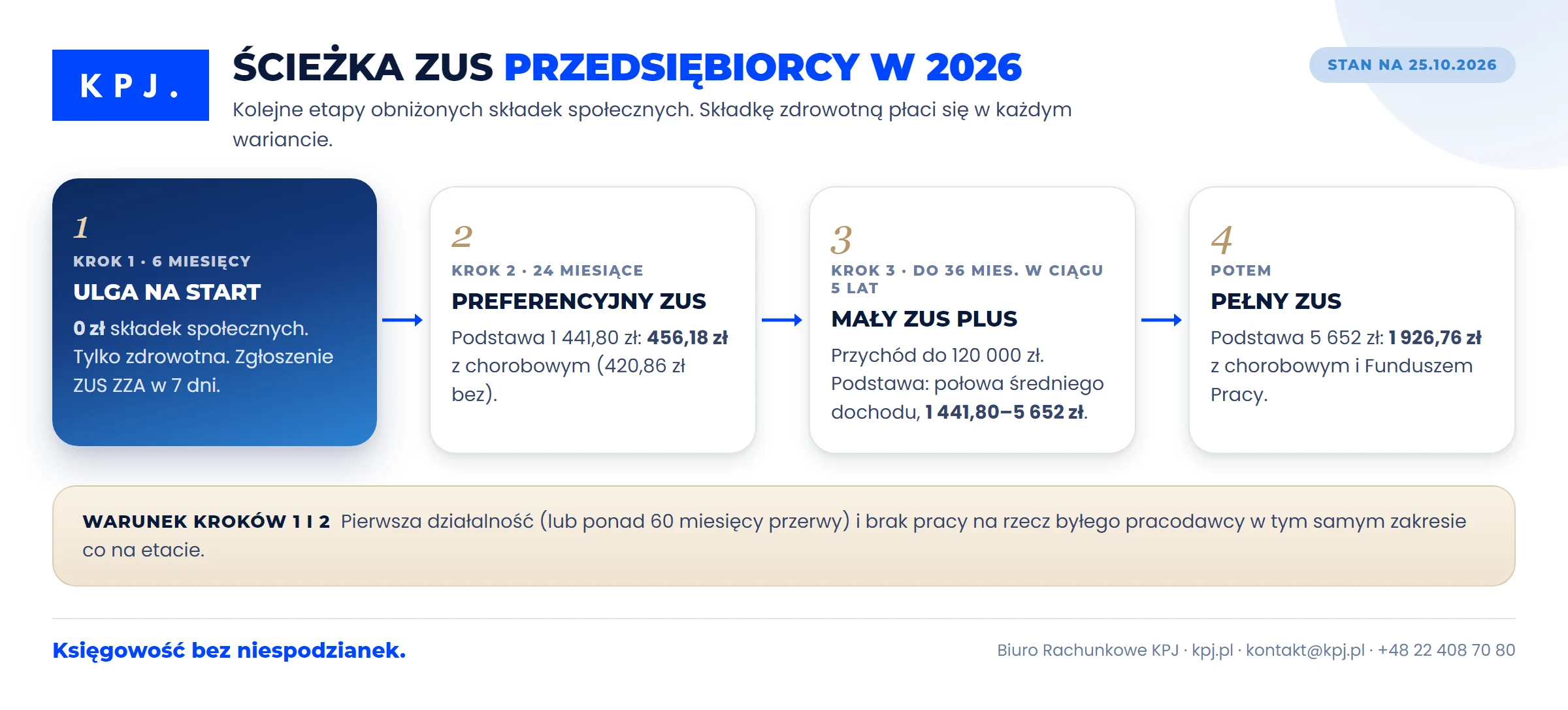 Ścieżka ZUS przedsiębiorcy w 2026 r.: ulga na start, preferencyjny ZUS, Mały ZUS Plus, pełny ZUS — okresy i składki