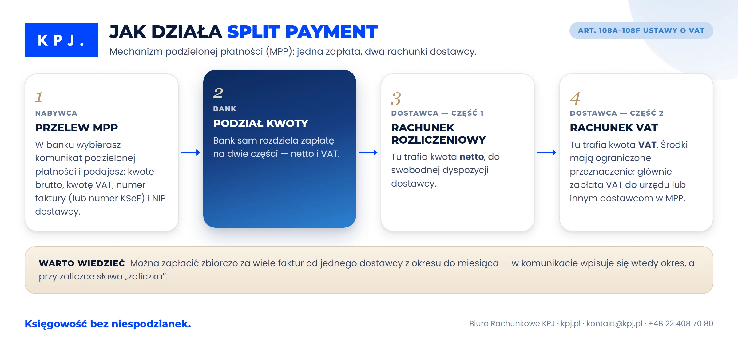 Schemat działania split payment — podział płatności na rachunek rozliczeniowy i rachunek VAT
