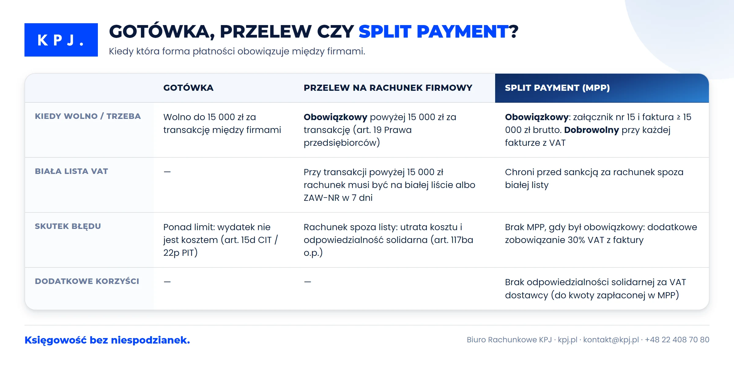 Porównanie: gotówka vs przelew vs split payment — kiedy który obowiązuje