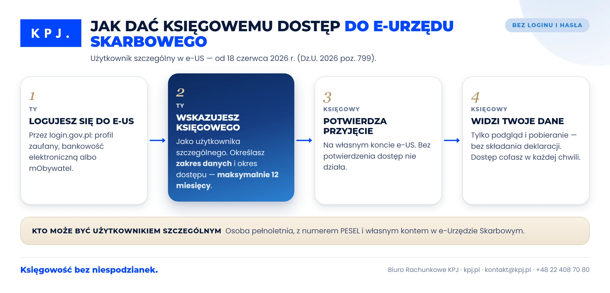 Schemat: przedsiębiorca nadaje dostęp księgowemu do e-Urzędu Skarbowego