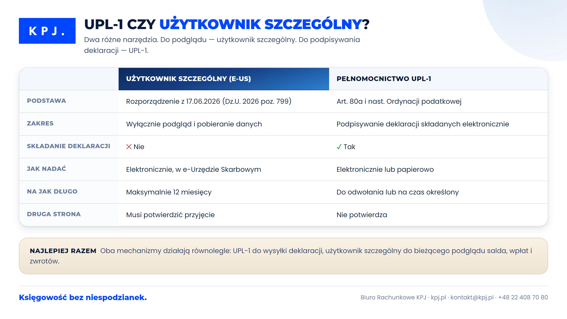 Porównanie pełnomocnictwa UPL-1 i użytkownika szczególnego