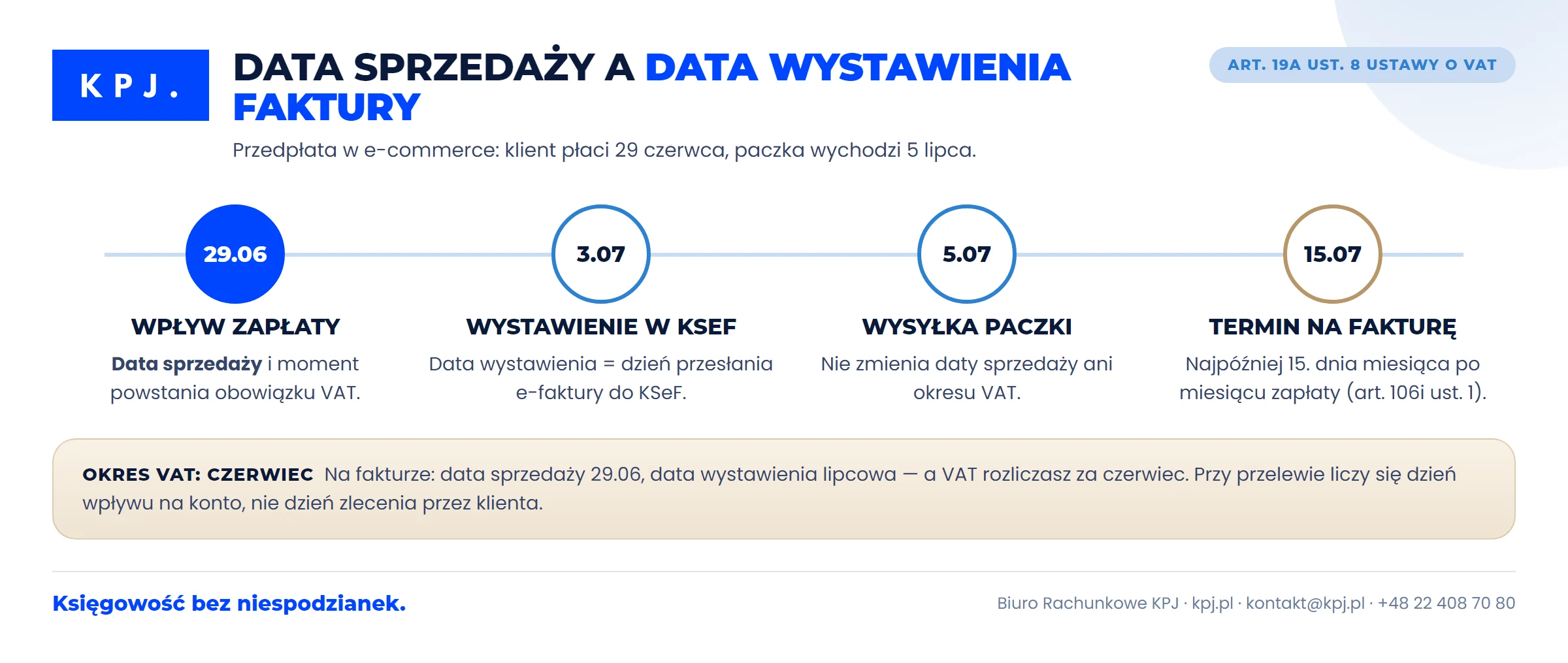 Data sprzedaży vs data wystawienia — schemat