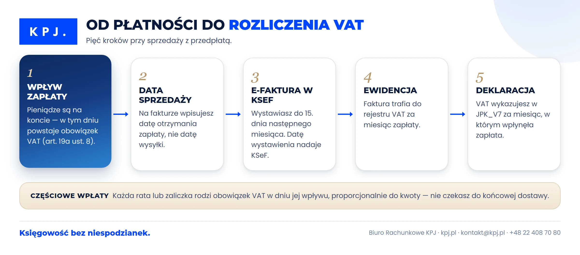 Od płatności do rozliczenia VAT — 5 kroków