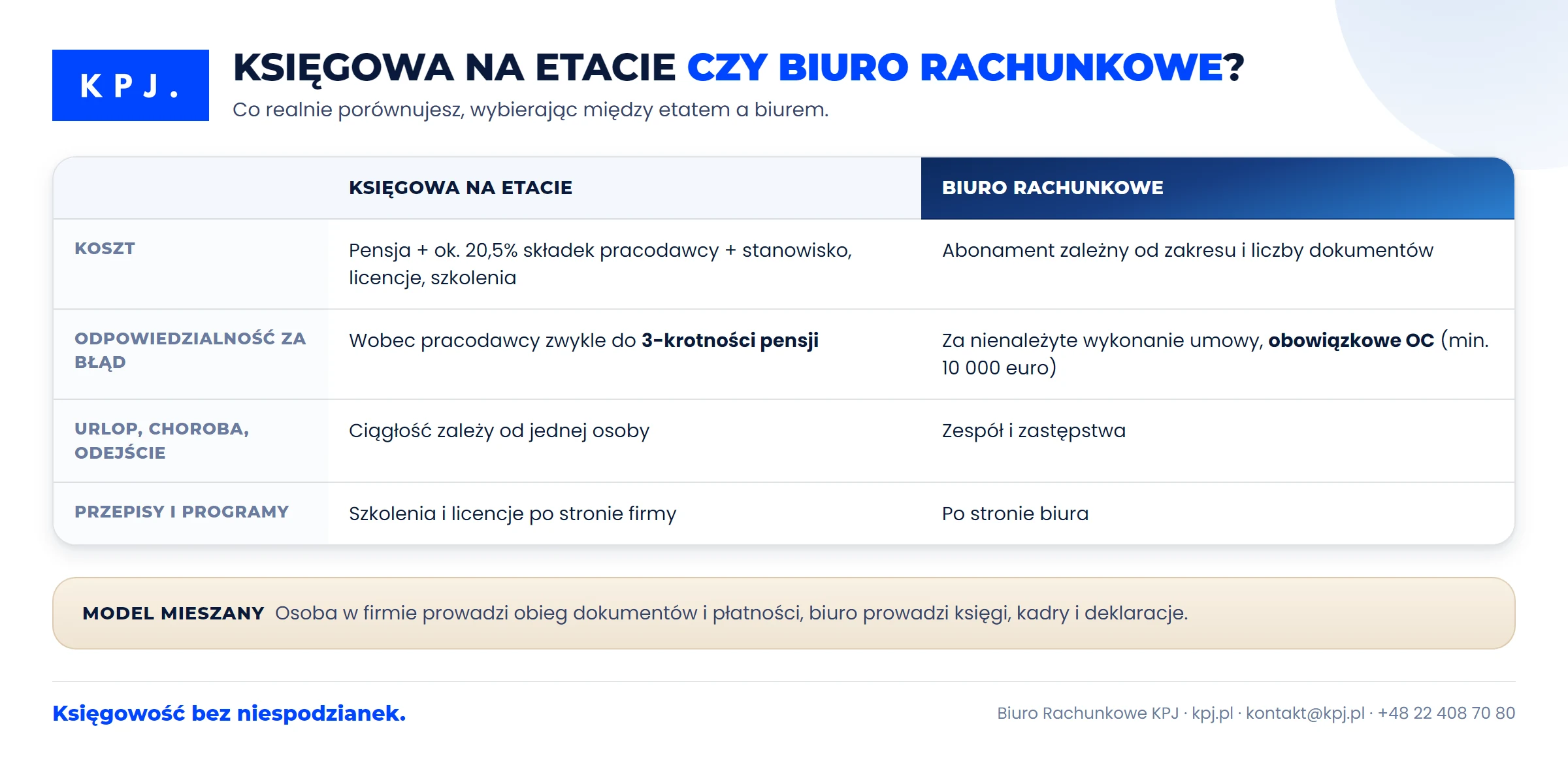 Księgowa na etacie czy biuro rachunkowe — porównanie kosztów, odpowiedzialności i ciągłości