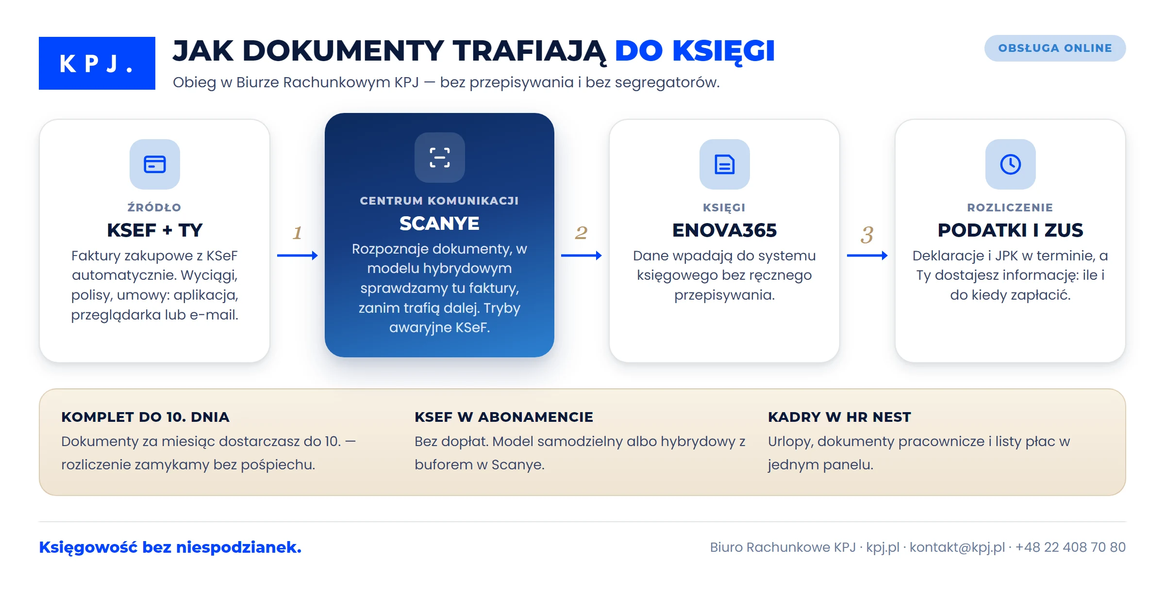 Obieg dokumentów w Biurze Rachunkowym KPJ: KSeF i dokumenty klienta, Scanye, enova365, rozliczenie podatków i ZUS