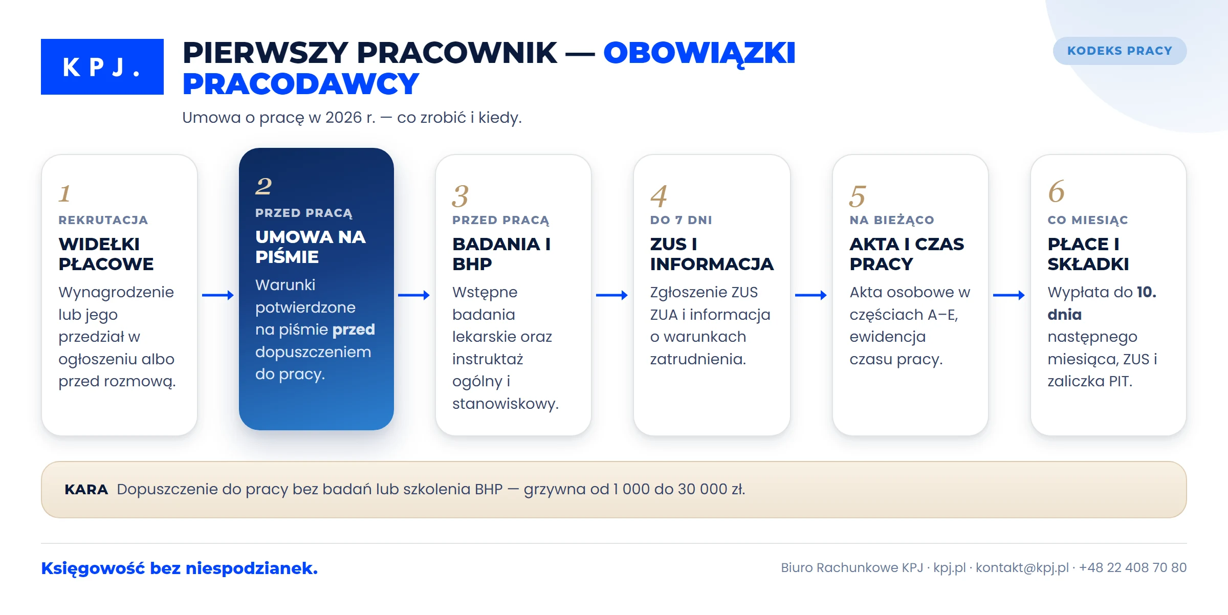 Zatrudnienie pierwszego pracownika: obowiązki pracodawcy przed pierwszym dniem pracy, w ciągu 7 dni i co miesiąc