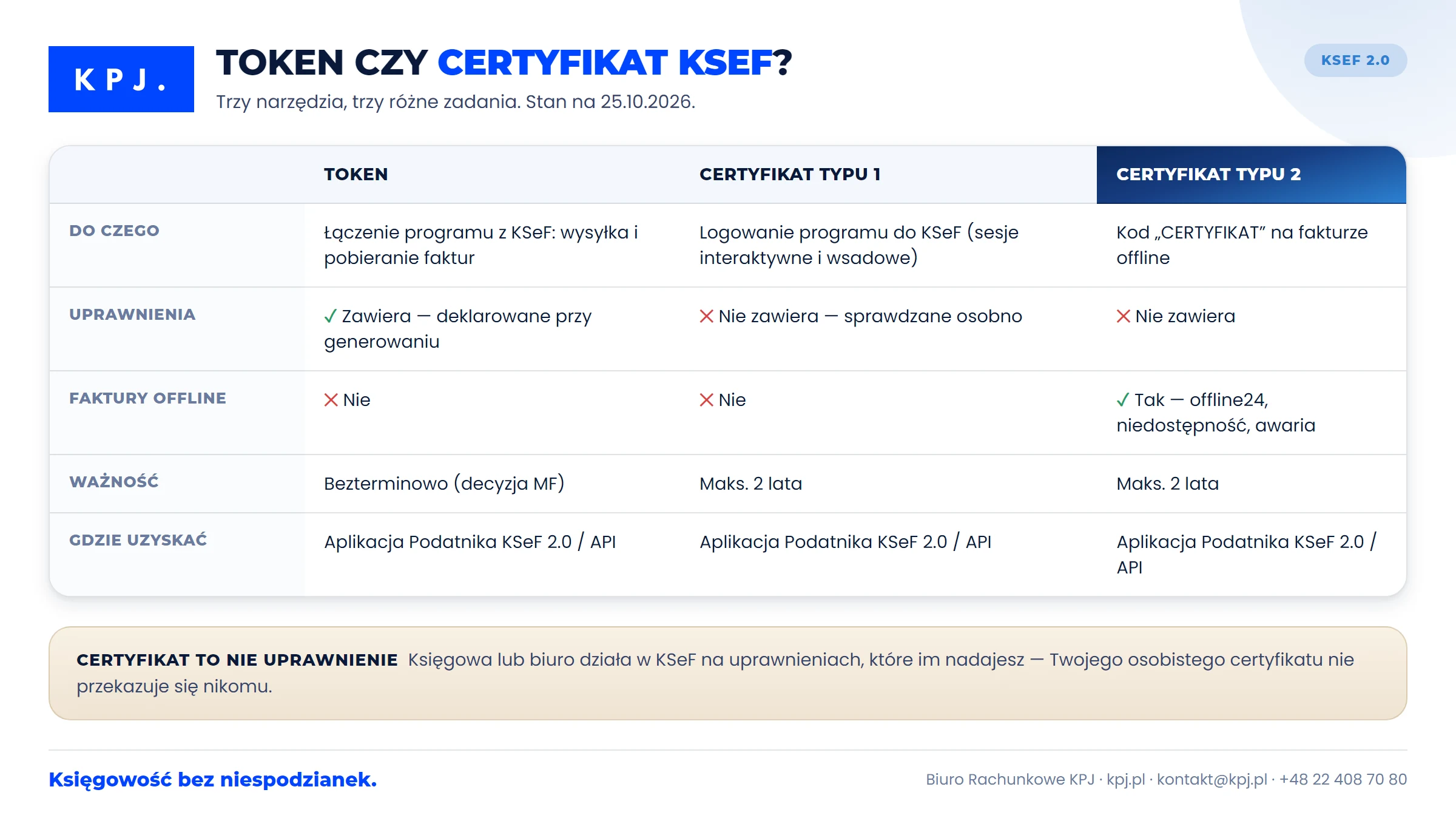 Token KSeF, certyfikat typu 1 i certyfikat typu 2: porównanie