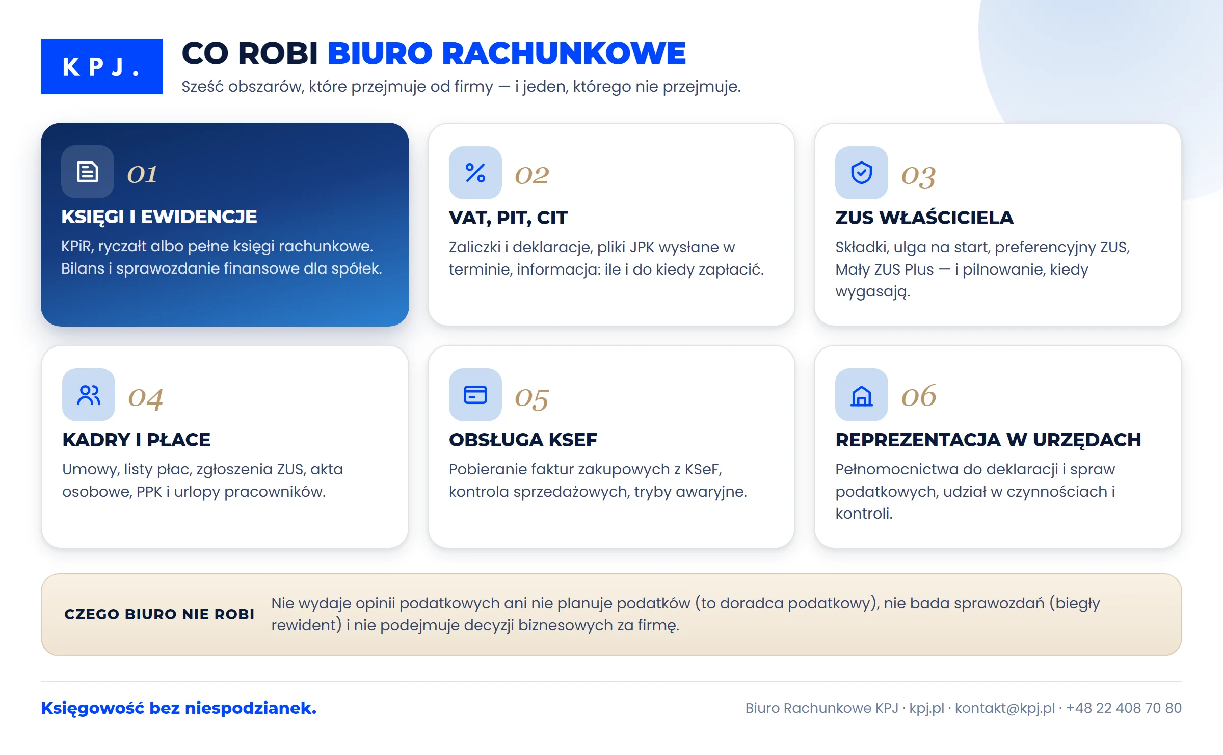 Co robi biuro rachunkowe: księgi i ewidencje, VAT/PIT/CIT, ZUS właściciela, kadry i płace, obsługa KSeF, reprezentacja w urzędach