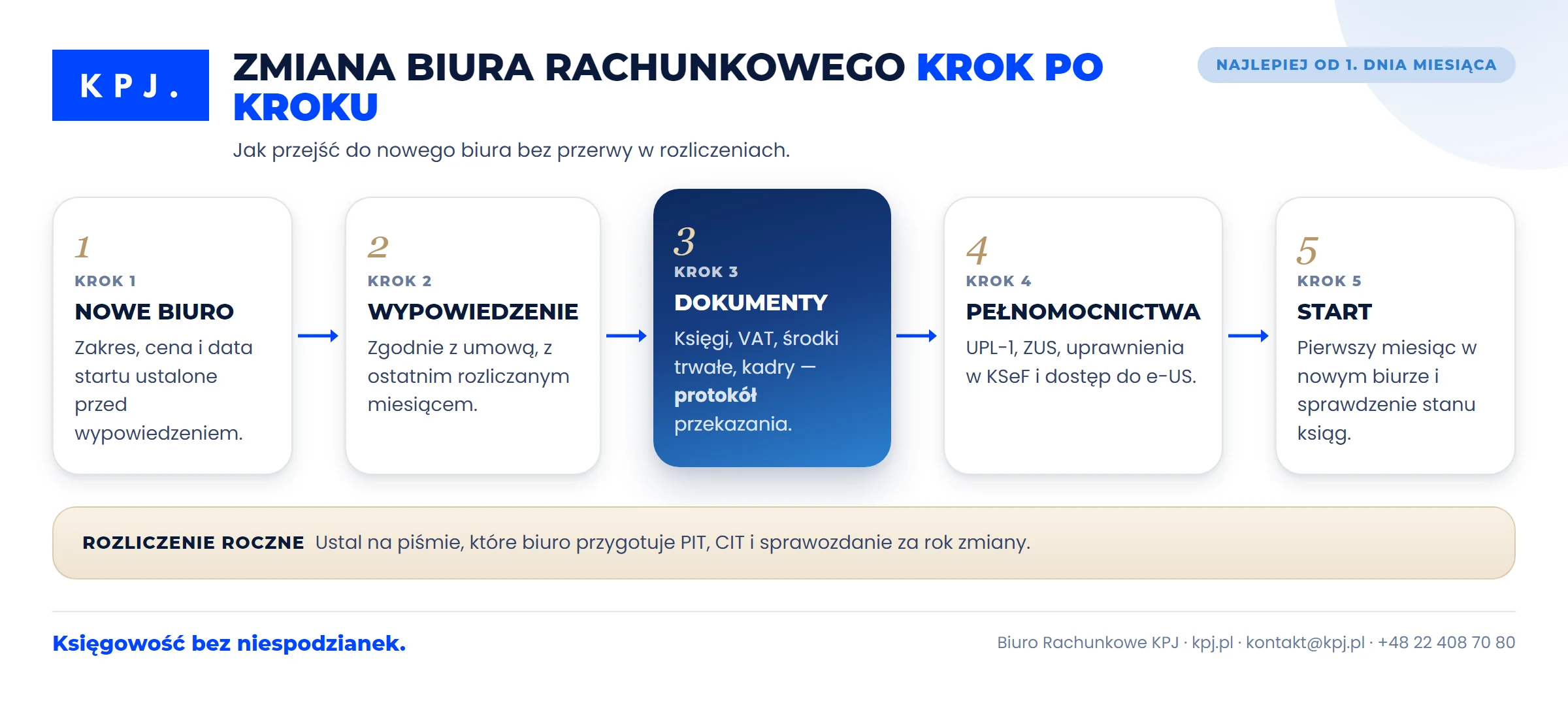 Zmiana biura rachunkowego krok po kroku: wybór biura, wypowiedzenie umowy, przekazanie dokumentów, pełnomocnictwa i start w nowym biurze